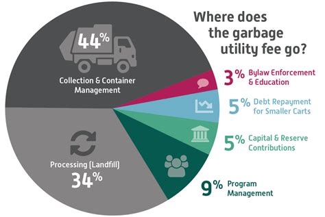 city of saskatoon utilities|2024 Curbside Garbage Utility Implementation and Proposed Rates.